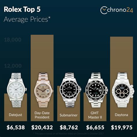 how much does a used rolex sell for|Rolex used prices chart.